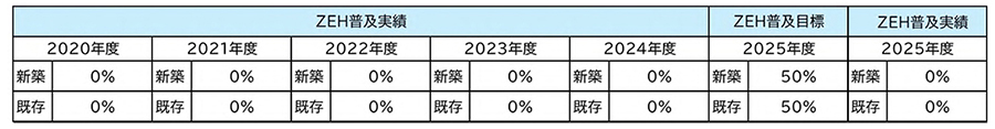ZEH普及実績2025年